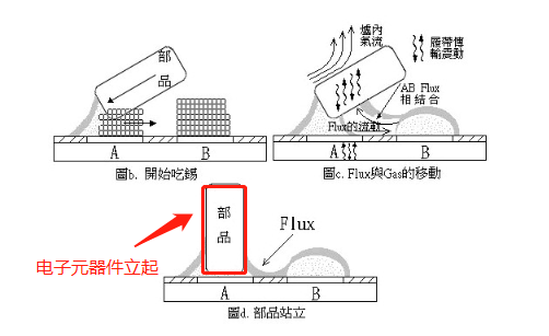 立碑现象出现的过程