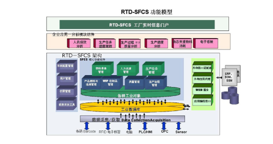 SFCS系统功能模型